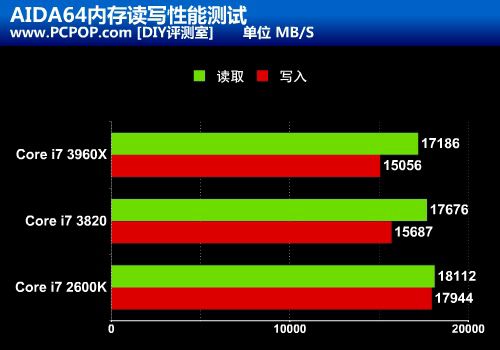 完胜2600K!最强四核Core i7 3820评测 