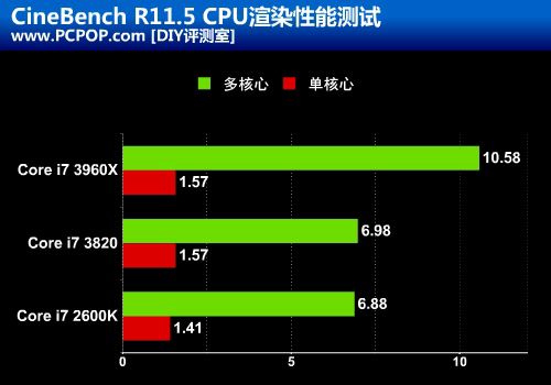 完胜2600K!最强四核Core i7 3820评测 