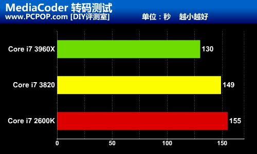 完胜2600K!最强四核Core i7 3820评测 