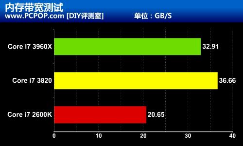 完胜2600K!最强四核Core i7 3820评测 