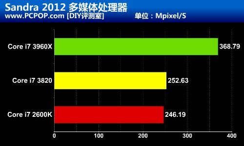 完胜2600K!最强四核Core i7 3820评测 