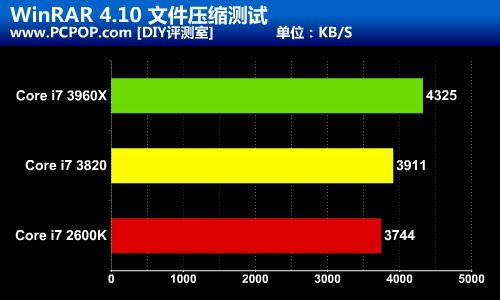 完胜2600K!最强四核Core i7 3820评测 