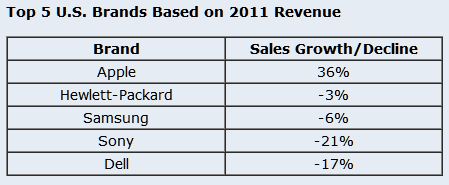 2011苹果全美消费电子营收19%!两倍HP 