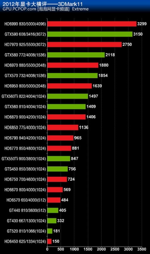 199元的GTS450能买吗?低价显卡大揭秘 