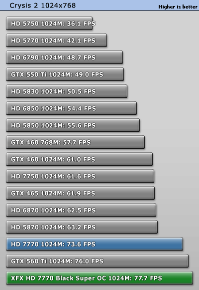 小核心天下 AMD HD7770/7750全面测试 