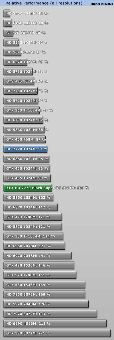 小核心天下 AMD HD7770/7750全面测试 