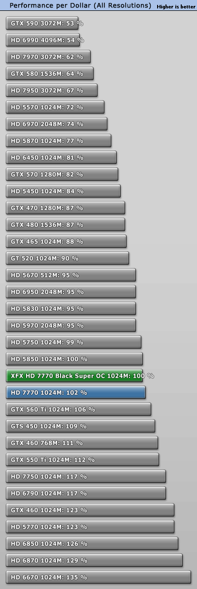 小核心天下 AMD HD7770/7750全面测试 