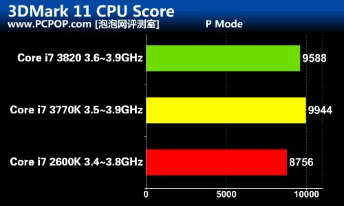 并无太多亮点 Core i7 3770K抢先测试 