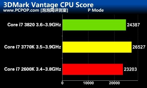 并无太多亮点 Core i7 3770K抢先测试 