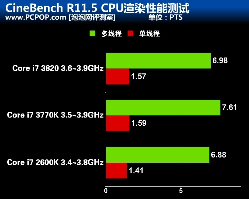 并无太多亮点 Core i7 3770K抢先测试 