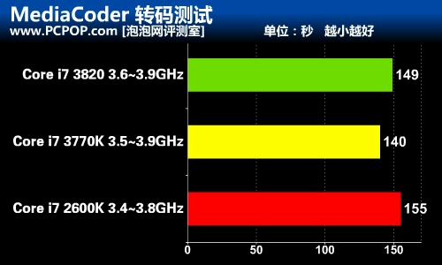 并无太多亮点 Core i7 3770K抢先测试 