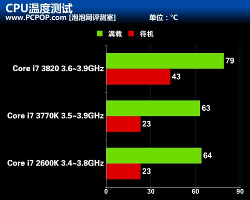 并无太多亮点 Core i7 3770K抢先测试 