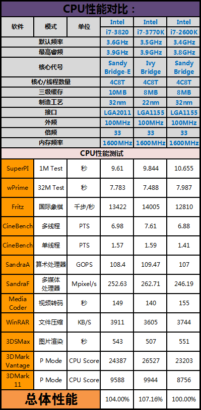 并无太多亮点 Core i7 3770K抢先测试 