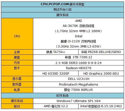 A6-3670K PK i3-2120 