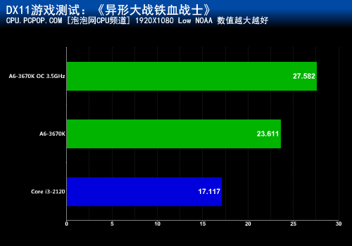 力超i3-2120达60%！A6-3670K混交测试 