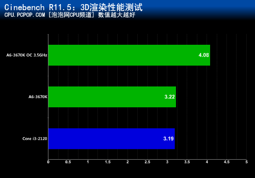 力超i3-2120达60%！A6-3670K混交测试 