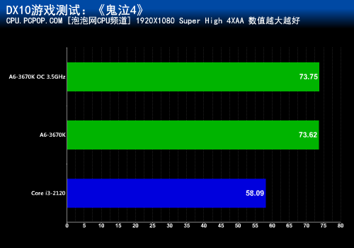 力超i3-2120达60%！A6-3670K混交测试 