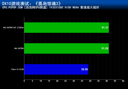 力超i3-2120达60%！A6-3670K混交测试 