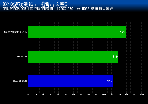 力超i3-2120达60%！A6-3670K混交测试 