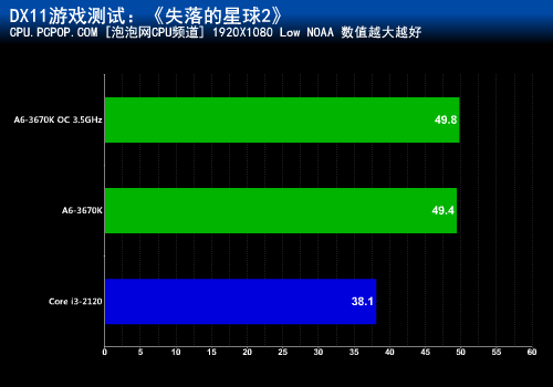 力超i3-2120达60%！A6-3670K混交测试 