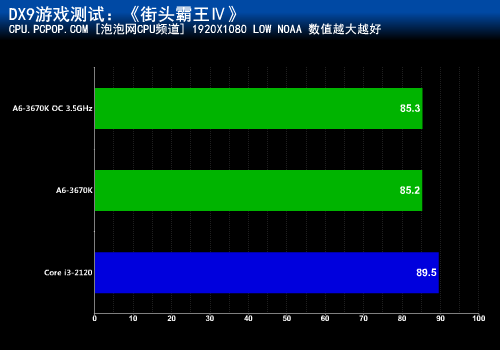 力超i3-2120达60%！A6-3670K混交测试 