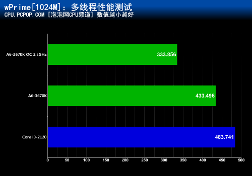 力超i3-2120达60%！A6-3670K混交测试 