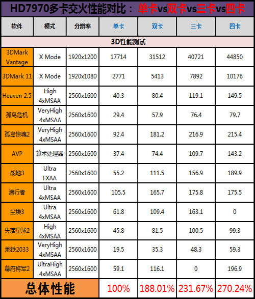 最暴力优异平台！HD7970四卡交火测试 