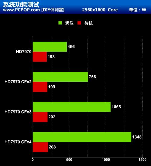 最暴力优异平台！HD7970四卡交火测试 