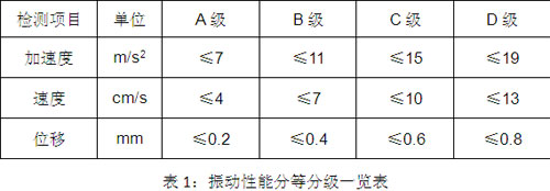 减''振''把航 洗衣机振动性能规范发布 