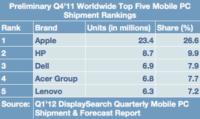 苹果移动PC份额全球先进!几3倍于惠普 