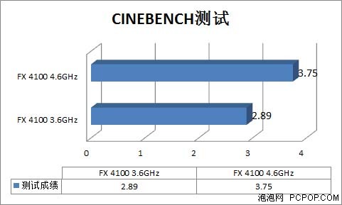 风冷稳超4.6G FX4100超频性能实测 