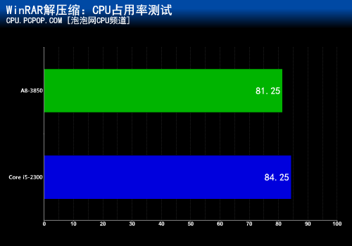 多核心是否无用?全方位探讨CPU占用率 