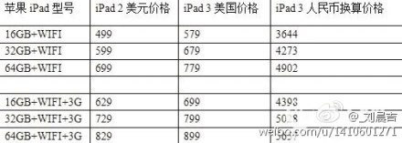 破晓前的黎明 iPad3上市前的终极预言 