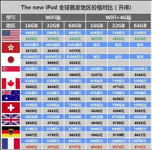 新iPad哪买最便宜！香港折合价3170元 