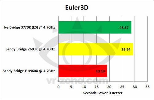 Ivy Bridge VS SNB VS SNB-E 