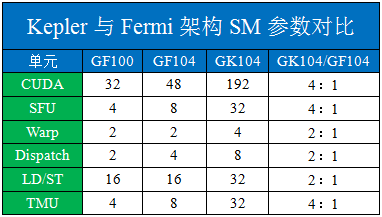 GTX680架构解析：GPU版开普勒三大定律 