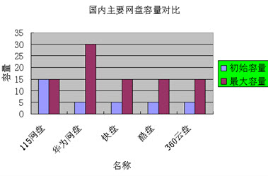 云存储网盘横评 酷盘居国内领先地位 