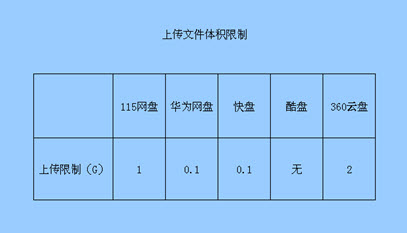 云存储网盘横评 酷盘居国内领先地位 