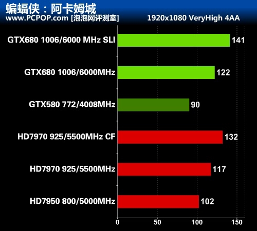 华丽的蜕变 最强显卡GTX 680首发评测 