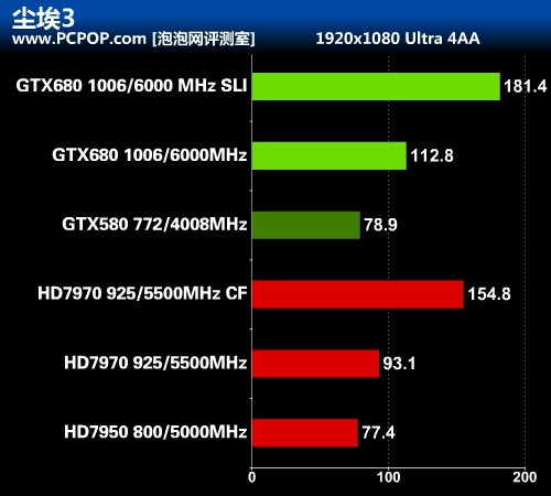 华丽的蜕变 最强显卡GTX 680首发评测 