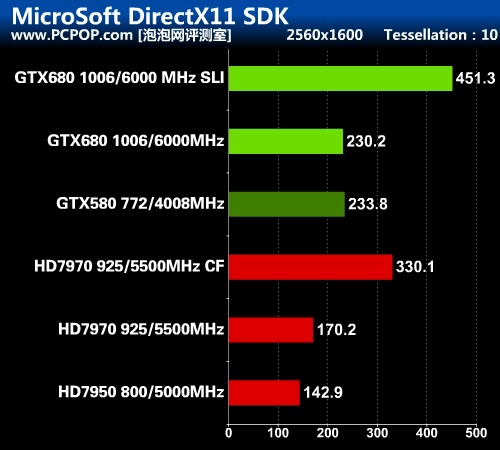 开普勒秒杀GCN 新卡皇GTX680首发评测 