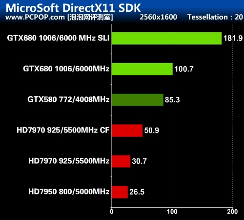 开普勒秒杀GCN 新卡皇GTX680首发评测 