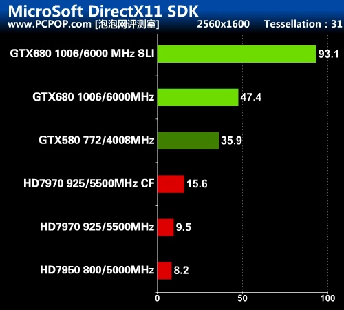 开普勒秒杀GCN 新卡皇GTX680首发评测 