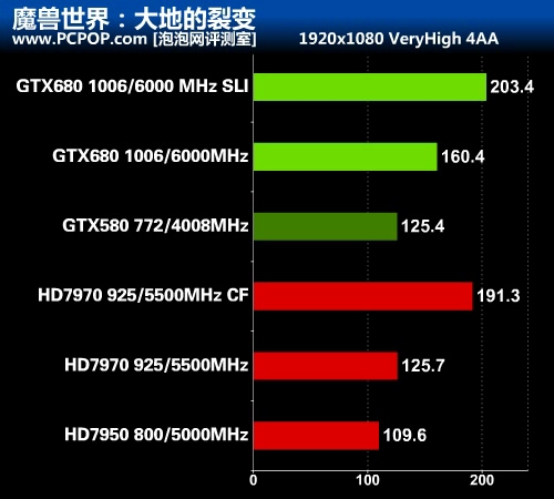 华丽的蜕变 最强显卡GTX 680首发评测 