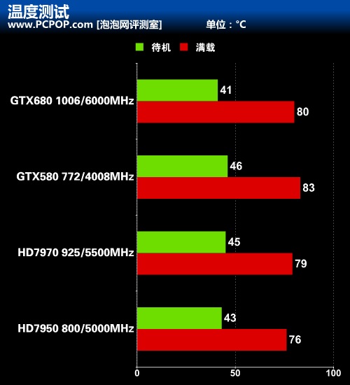 开普勒秒杀GCN 新卡皇GTX680首发评测 