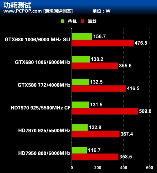 开普勒秒杀GCN 新卡皇GTX680首发评测 