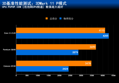 赛扬G530值不值?Intel入门处理器评测 