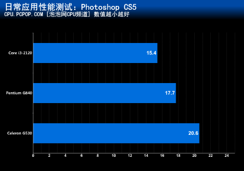 赛扬G530值不值?Intel入门处理器评测 