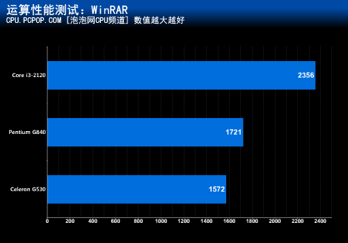 赛扬G530值不值?Intel入门处理器评测 