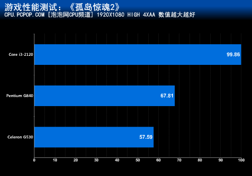 赛扬G530值不值?Intel入门处理器评测 